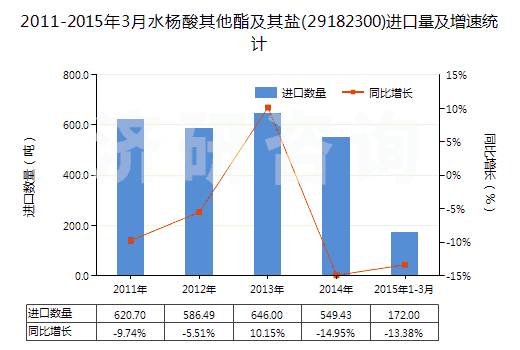 2011-2015年3月水楊酸其他酯及其鹽(29182300)進口量及增速統(tǒng)計